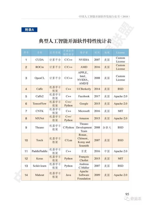 中國人工智能開源軟件現狀到底如何？附白皮書全文解讀與展望